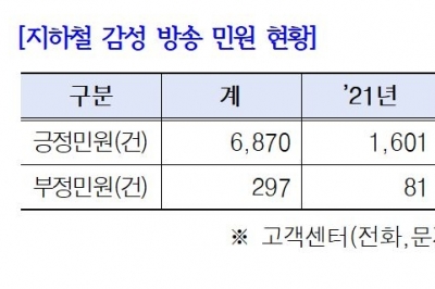 윤영희 서울시의원, 지하철 기관사 ‘감성 방송’ 부정 민원 극소수 4%, 긍정 민원 96% 압도적