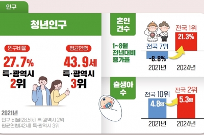 기업 유치·청년 인구 유입 늘어, 젊어지는 대전… 밝아지는 미래