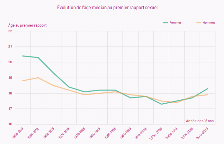 프랑스 국민의 첫 성관계 경험 연령이 2010년대 말부터 반등해 높아지고 있다. 프랑스 국립보건의학연구소(INSERM) 제공