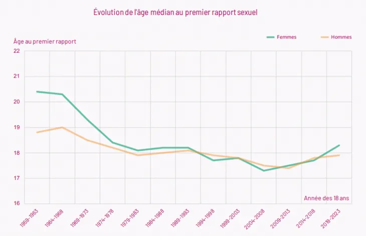 프랑스 국민의 첫 성관계 경험 연령이 2010년대 말부터 반등해 높아지고 있다. 프랑스 국립보건의학연구소(INSERM) 제공