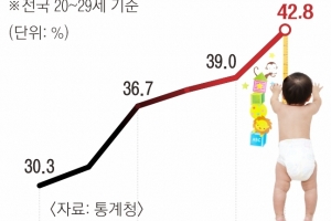 결혼 꼭 해야 하나요?… 20대 5명 중 2명은 “비혼 출산 가능”