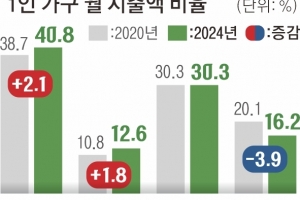 하루 두 끼도 못 먹는 1인가구…부업 뛰어도 여윳돈은 줄어