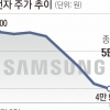 급락 뚫고… 개미, 삼성전자 2.3조 샀다