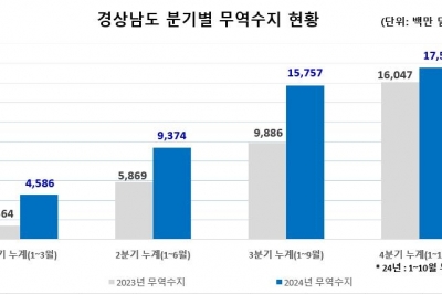 경남 무역수지 25개월 연속 흑자…10월 누계 수출 374억 달러