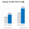 경남 무역수지 25개월 연속 흑자…10월 누계 수출 374억 달러