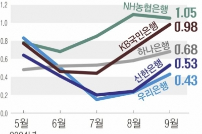 농협 예대금리차 나 홀로 1% 넘어… 국내 5대 시중은행 7월부터 5개월 간 대출금리 26번 올렸다