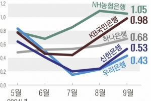 농협 예대금리차 나 홀로 1% 넘어… 국내 5대 시중은행 7월부터 5개월 간 대출금리 26번 올렸다