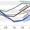 농협 예대금리차 나 홀로 1% 넘어… 국내 5대 시중은행 7월부터 5개월 간 대출금리 26번 올렸다