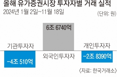 금융당국, 기관투자자 콕 집어 ‘구원투수’ 특명… 증시 살아날까