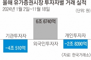 금융당국, 기관투자자 콕 집어 ‘구원투수’ 특명… 증시 살아날까