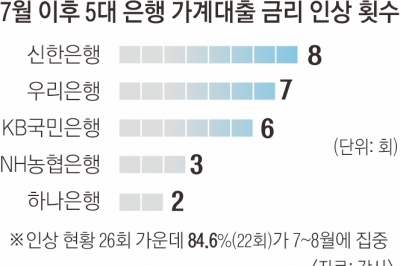 가계부채 관리 내세운 5대 은행… 7월 이후 대출금리 26회 올렸다