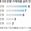 가계부채 관리 내세운 5대 은행… 7월 이후 대출금리 26회 올렸다