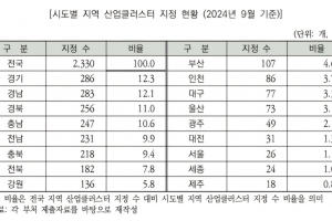 ‘2330개’ 지역 산업클러스터…특별하지도, 균형발전 효과도 없었다