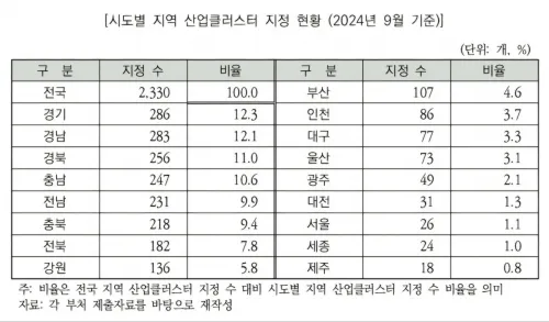 시도별 지역 산업클러스터 지정 현황. 국회예산정책처