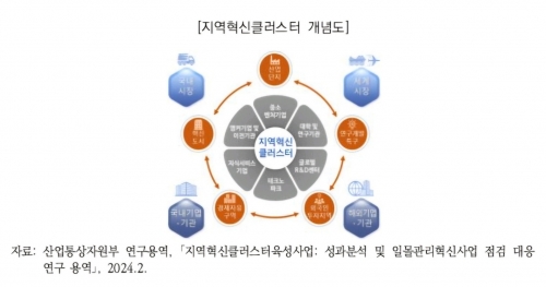 지역 혁신클러스터. 국회예산정책처