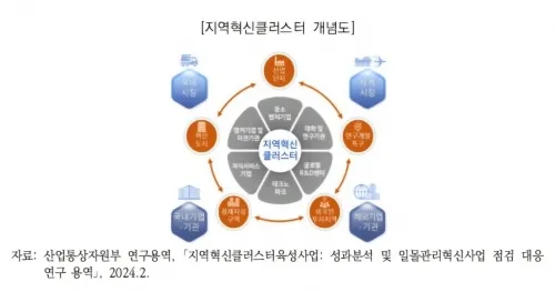 지역 혁신클러스터. 국회예산정책처