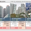 집값 뛴 서울 최대 39% ‘보유세 폭탄’… 반래퍼 372만원 더 낸다