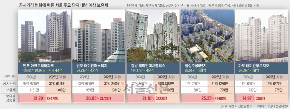 집값 뛴 서울 최대 39% ‘보유세 폭탄’… 반래퍼 372만원 더 낸다