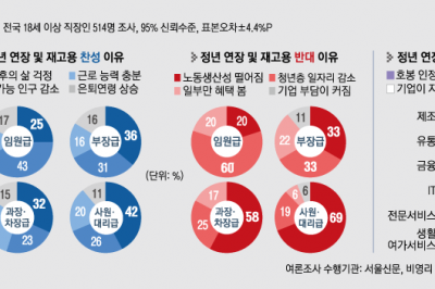 [단독] 근로자 31% “정년 연장된다면 월급 20% 깎여도 좋다”[정년 연장, 공존의 조건을 묻다<1>]