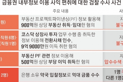 [단독] 약국 입찰정보까지 수억 돈거래… 끝없는 ‘금융권 모럴해저드’