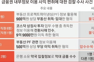 약국 입찰정보까지 수억 돈거래… 끝없는 ‘금융권 모럴해저드’