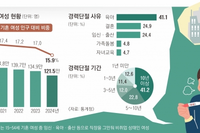 복직 걱정 없어야 아이 낳는다… 이젠 경력 단절 아닌 ‘경력 보유’