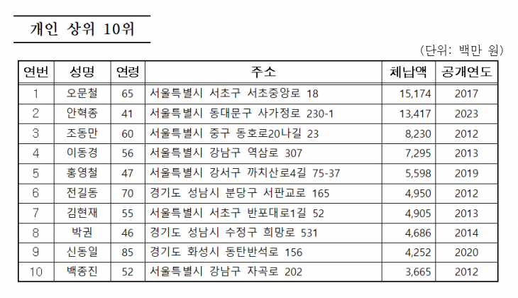 서울시가 공개한 악성 체납자 명단(기존+신규).  서울시 제공