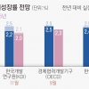 IMF “내년 韓성장률 2.0% 그칠 것”… 한 달 만에 0.2%P 낮췄다