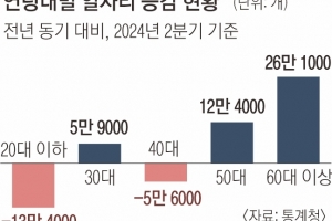 내수 한파에… 20대 일자리 13만개 사라졌다