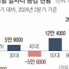 내수 한파에… 20대 일자리 13만개 사라졌다