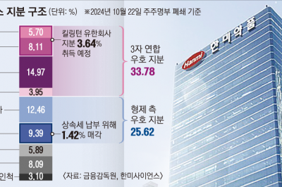 한미약품 형제 측-3자 연합 ‘맞고발 전쟁’… 경영권 분쟁 최고조