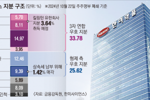 한미약품 형제 측-3자 연합 ‘맞고발 전쟁’… 경영권 분쟁 최고조