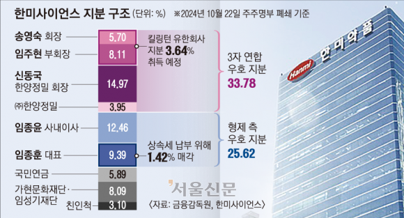 한미약품 형제 측-3자 연합 ‘맞고발 전쟁’… 경영권 분쟁 최고조