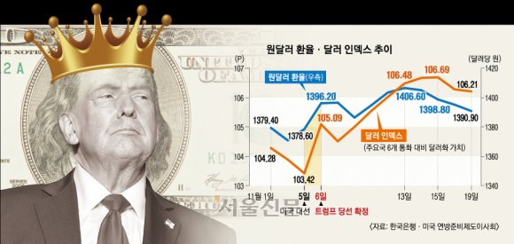 트럼프가 날린 ‘强달러 펀치’… 예측불허 행보가 몸값 높였다 [딥 인사이트]