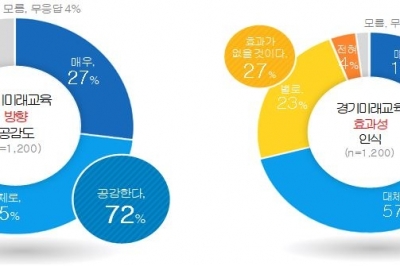 경기도민 72%, 공교육 확대 ‘경기미래교육’에 공감