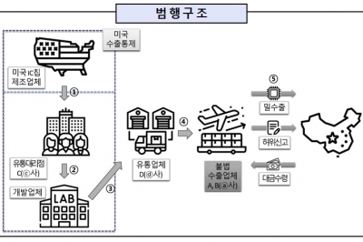 140억원대 미국산 군사용 IC칩 중국에 밀수출한 4명 기소