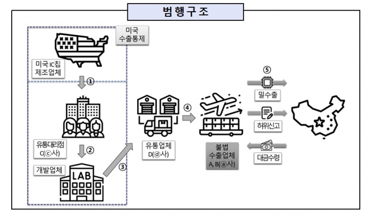 반도체 IC 칩 중국 밀수출 범행구도. 수원지검 제공