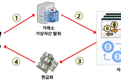 北, 지난해 가상자산 2조원 탈취…역대 최대 규모