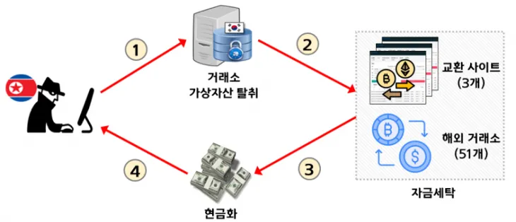 북한 ‘업비트’ 가상자산 탈취 흐름도