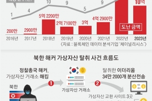 北, 1조 5000억 코인 빼갔다… ‘헐한 일’ 북한말 쓴 정황도 확보