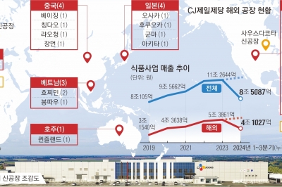 CJ제일제당, 美·유럽에 새 공장… K푸드 확장·관세 면제 ‘일석이조’