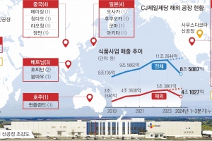 CJ제일제당, 美·유럽에 새 공장… K푸드 확장·관세 면제 ‘일석이조’