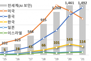 AI 확대에 보안기술 10년 새 40배 증가…한국 세계 3위 출원국