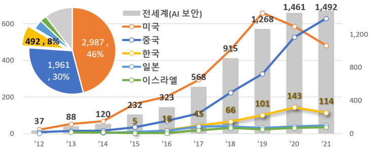 최근 10년간 국가별 인공지능 보안기술 특허출원 현황. 특허청