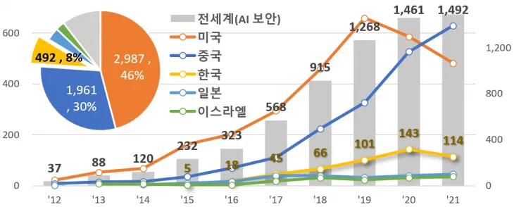 최근 10년간 국가별 인공지능 보안기술 특허출원 현황. 특허청