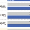 삼성·DB·현대·KB 최대 실적에도 자동차보험료 ‘인상’ 카드 만지작