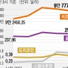 韓증시서 짐싼 개미, 가상자산으로 간다… 고위험 알트코인까지 과열 양상