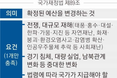 3高 위기·관세 장벽… 불씨 안 꺼지는 ‘추경론’