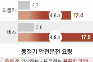 최대 7배 더 미끄럽다… 대형 사고 부르는 도로 위 ‘살얼음’