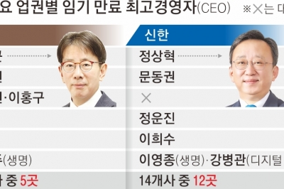 금융권, 내부통제 위기에 칼바람… 4대 금융 CEO 혹독한 겨울